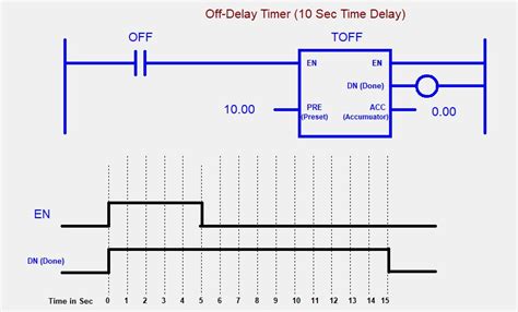 Image result for Timer Off Using Timer On plc