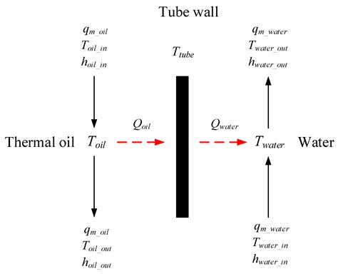 Dynamically Coupled Operation of Two-Tank Indirect TES and Steam ...