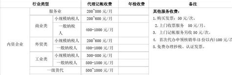 绿狗网、小微律政、西格会计代理记账公司收费标准和价格_代理记账多少钱一个月_企业服务汇