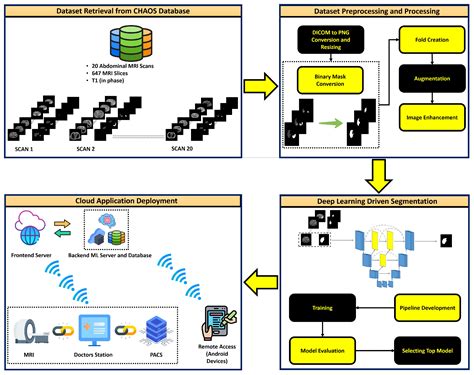 Deep Learning Framework for Liver Segmentation from T1-Weighted MRI Images