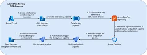 Image result for Cicd Pipeline for Azure Data Factory Using NPM