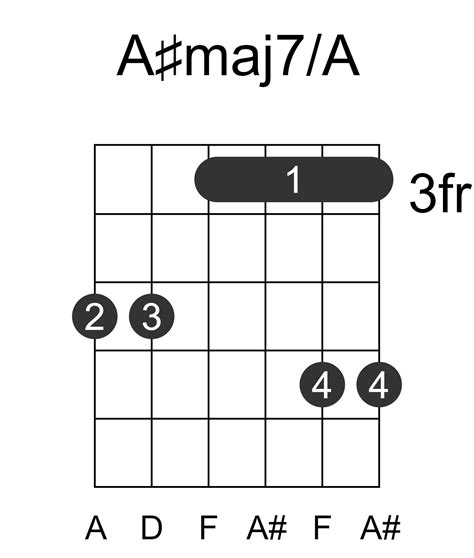 A#maj7/A Guitar Chord