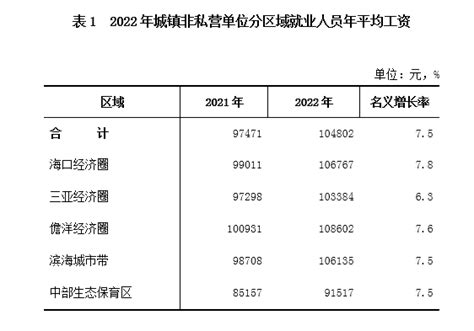 今年7省份上调最低工资标准 海南上调至1430元_新浪海南_新浪网
