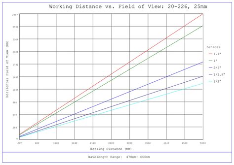 25mm Focal Length, HP+ Series Fixed Focal Length Lens