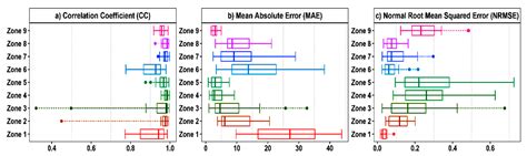 Evaluation of ERA5 Precipitation Accuracy Based on Various Time Scales ...