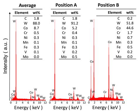 Nano-Indentation Properties of Tungsten Carbide-Cobalt Composites as a ...