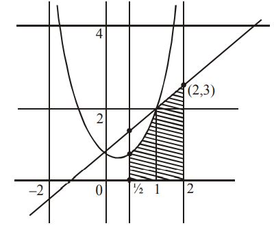 The area (in sq. units) of the region (x, y): 0 ≤ y ≤ x2+1,0 ≤ y ≤ x+1 ...