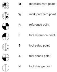 Machine Reference Point Symbol in CNC Programming 的图像结果