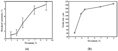 Effect of Nickel Contents on Fatigue Crack Growth Rate and Fracture ...