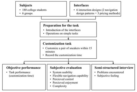 Creating a Sustainable E-Commerce Environment: The Impact of Product ...