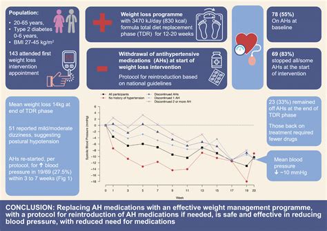 Diabetes remission diet also lowers blood pressure and reduces need for medication – Diabetologia
