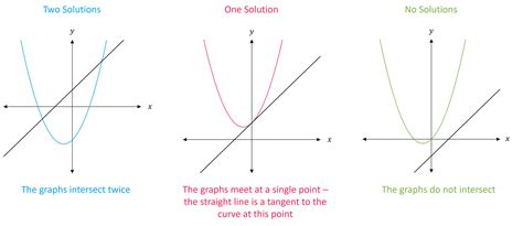 Image result for Simultaneous Equations Rules for Signs