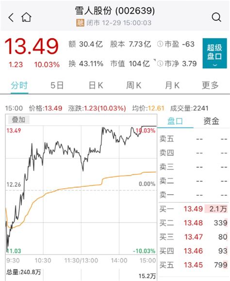 雪人股份上演地天板一机构狂买1.22亿元_时代焦点网