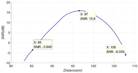 Signal Detection Based on Power-Spectrum Sub-Band Energy Ratio