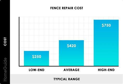 2026 Fence Repair Cost | Fix Posts, Panels, Boards, & Leaning