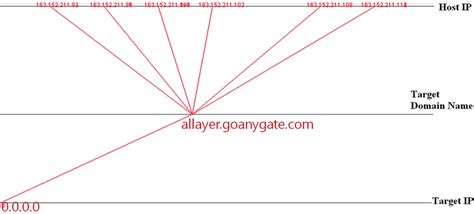 Image result for Testing Botnet