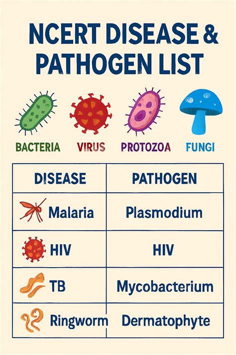 Disease and Pathogen list from NCERT for NEET