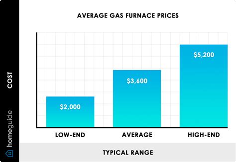 2025 Gas Furnace Costs & Prices — Installation & Replacement