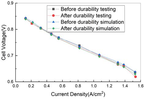 Effects of Fuel Cell Size and Dynamic Limitations on the Durability and ...