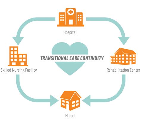 Image result for Transitional Care Appointment Scheduling
