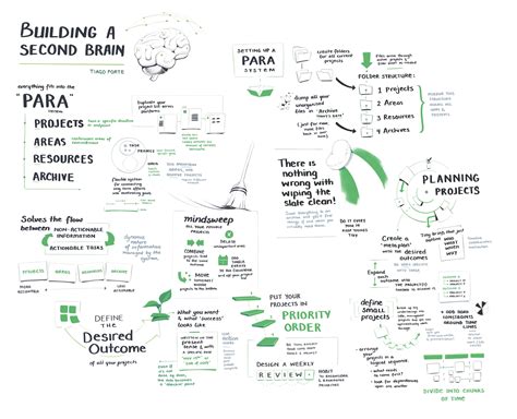 Image result for Building a Second Brain OneNote