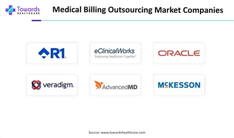 Medical Billing Outsourcing Market Size, Trends and Overview 2025