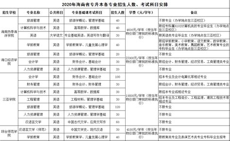 2022年海南各院校专升本录取最低控制分数线汇总 - 知乎