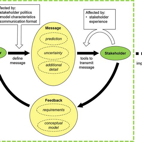 Commucation Cycle 的图像结果