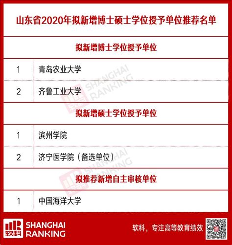 2020硕士新增学位点：关于对2020年黑龙江省新增学位授权审核结果进行公示的通知-研线网
