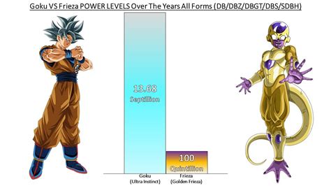 Goku VS Frieza POWER LEVELS Over The Years All Forms (DB/DBZ/DBGT/DBS ...