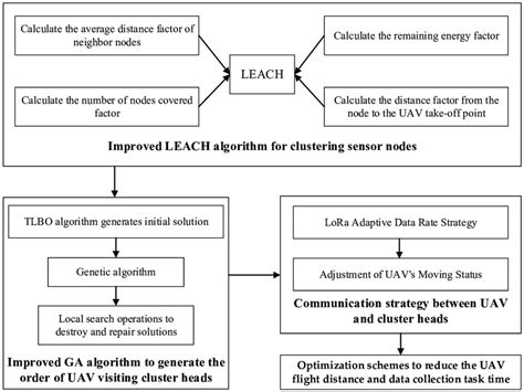 Process Flow Optimization 的图像结果