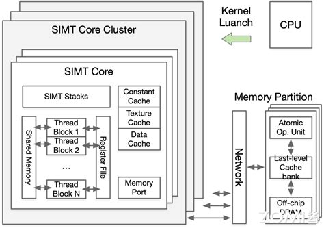 Simt Programming Model 的图像结果