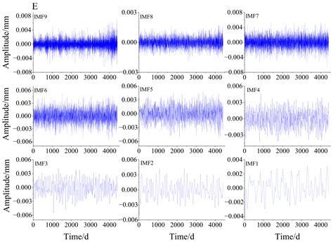 COA–VMPE–WD: A Novel Dual-Denoising Method for GPS Time Series Based on ...