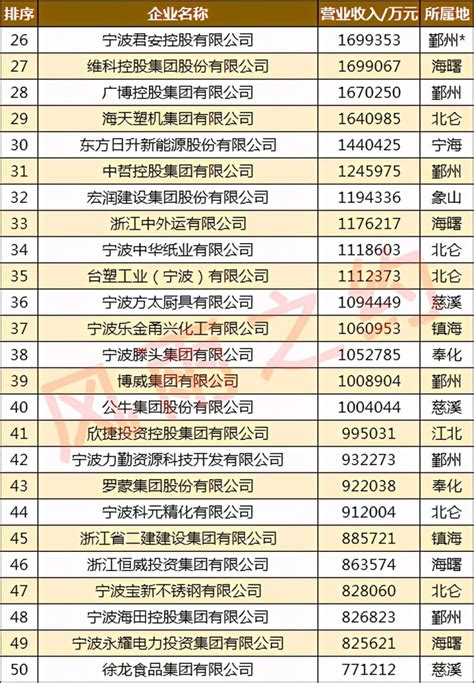 2020宁波100强企业：鄞州区25家，宁海县4家，余姚市3家_腾讯新闻