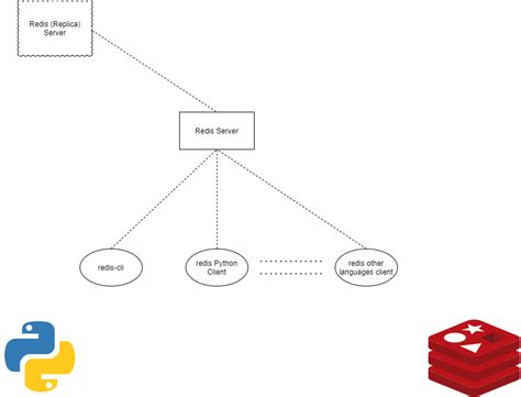Image result for Python Redis Example