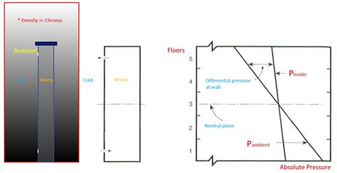 Image result for Stack Effect Explained Firefighting