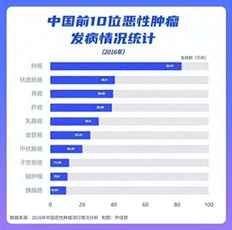 去年中国癌症新发病例数全球第一 5岁以下儿童患病率各年龄段中增比最高|癌症_新浪新闻