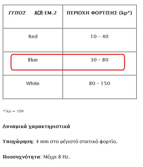 Αντικραδασμικά έδρανα & Αξεσουάρ ...
