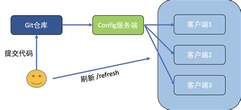 Spring Cloud Config Setver 的图像结果