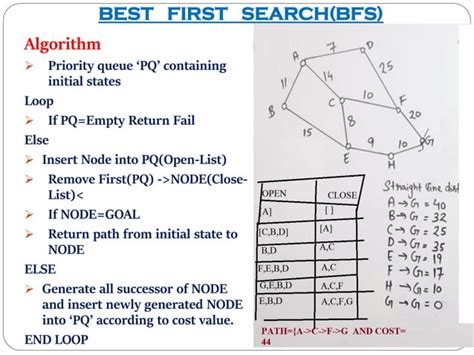 Image result for Best First Search Algorithm in Ai