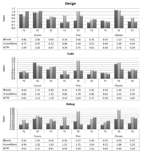 Image result for Time Spent On Debugging