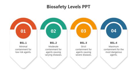 Image result for Biosafety level Types