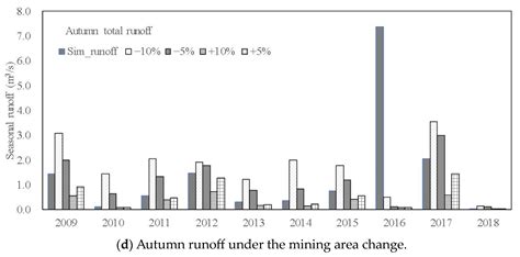 Temporal and Spatial Analysis of Water Resources under the Influence of ...