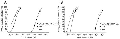 Rational Engineering of a Sub-Picomolar HIV-1 Blocker