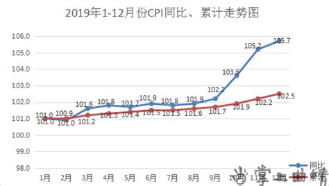 猪肉价格涨幅较大，2019年曲靖市居民消费价格上涨2.5%_影响