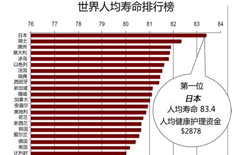 中国人口平均寿命_我国人口平均寿命持续增长,人口老龄化趋势显现_世界人口网
