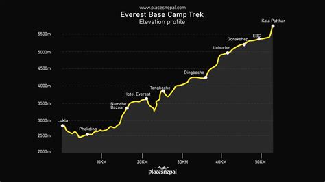 Everest Base Camp Altitude Gain & Daily Elevation Trek Profile | Places Nepal