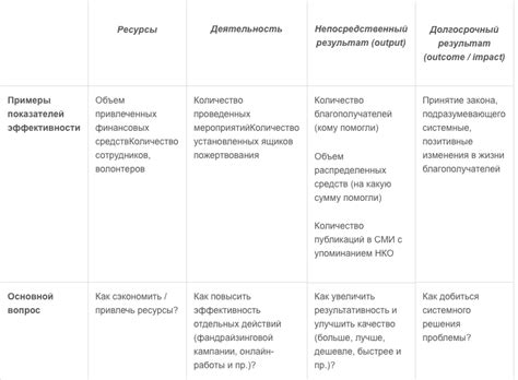 Как автору социального проекта оценить его эффект?