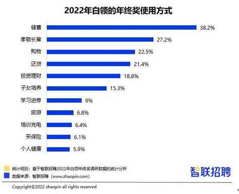 深圳白领年终奖平均12757元，位居全国第二_占比_排名第一_职场