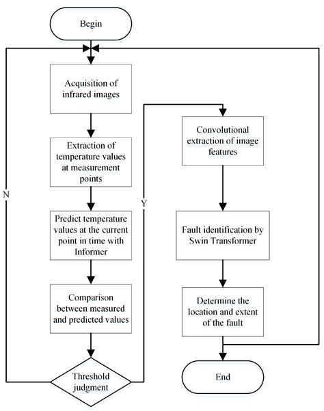 Bearing Health State Detection Based on Informer and CNN + Swin Transformer